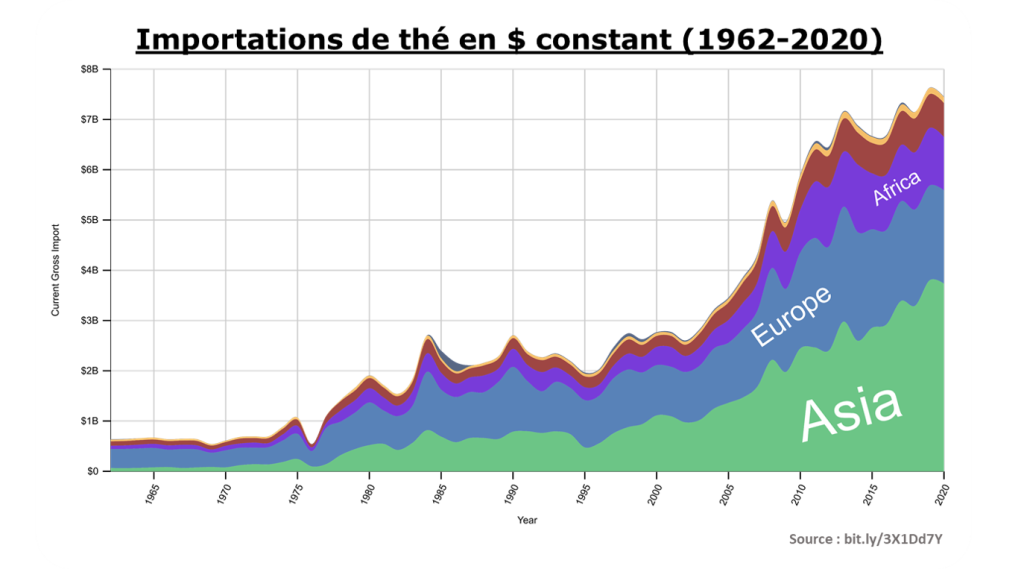 Importations de thé