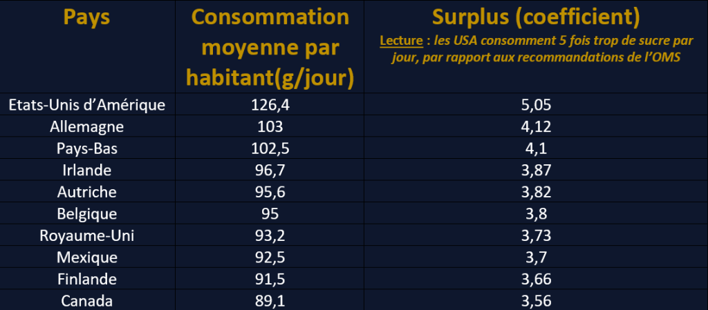Consommation de sucre